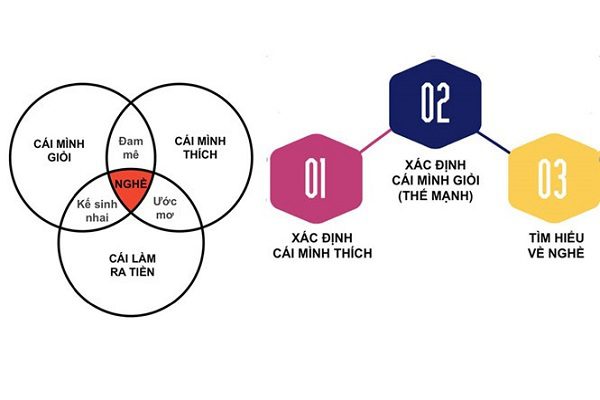 Chọn ngành học đầu tư tương lai: Cách xác định thế mạnh nghề nghiệp