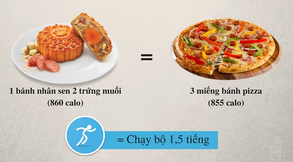 Lượng calo xấp xỉ nhau 